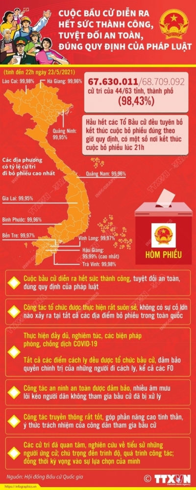 Nhìn chung, tỷ lệ cử tri tham gia bỏ phiếu bầu cử rất cao trên 90%.